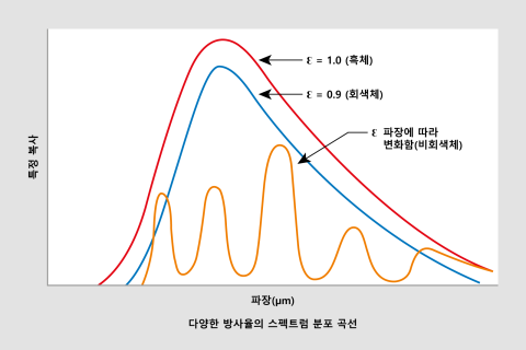 블랙 바디, 그레이 바디, 컬러풀한 스포트라이트 비교 블랙 바디, 그레이 바디, 컬러풀한 스포트라이트 비교