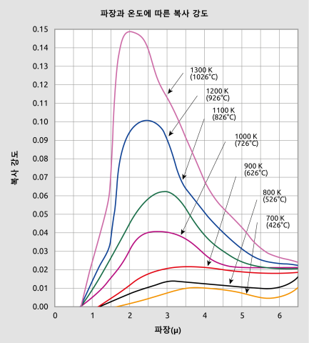 흑체의 방사 속성 흑체의 방사 속성