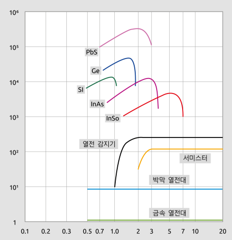 서로 다른 센서의 스펙트럼 곡선 서로 다른 센서의 스펙트럼 곡선
