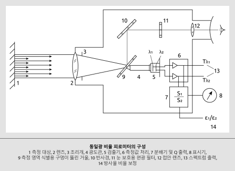 그림 9 비율 측정 그림 9 비율 측정