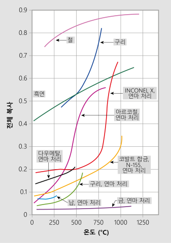 많은 재료의 경우, 방출 계수는 온도에 따라 변합니다. 이 그림은 몇 가지 일반적인 재료를 보여줍니다. 많은 재료의 경우, 방출 계수는 온도에 따라 변합니다. 이 그림은 몇 가지 일반적인 재료를 보여줍니다.
