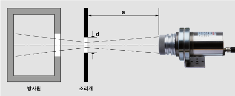 광학 특성 테스트를 위한 측정 설정.
