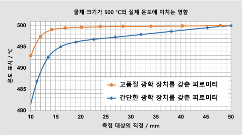 고품질과 심플 옵틱의 측정값 하단 표시 비교.