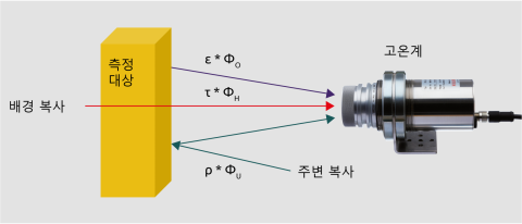 고온계가 감지한 방사선의 구성. 고온계가 감지한 방사선의 구성.