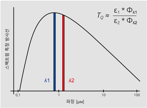 비율 고온계는 두 파장 범위의 복사를 측정하고 복사의 비율로부터 온도를 결정합니다.