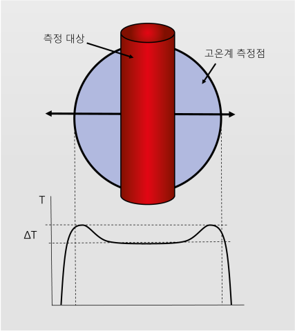 뜨거운 물체가 측정 필드의 가장자리 영역에 있는 경우 비율 고온계를 사용한 온도 상승 오류. 뜨거운 물체가 측정 필드의 가장자리 영역에 있는 경우 비율 고온계를 사용한 온도 상승 오류.