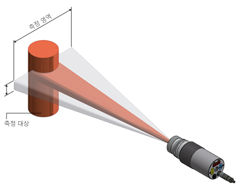 직사각형 측정 필드가 있는 파노라마 고온계를 작은 물체와 큰 측정 거리에 정렬하는 것은 매우 간단합니다. 직사각형 측정 필드가 있는 파노라마 고온계를 작은 물체와 큰 측정 거리에 정렬하는 것은 매우 간단합니다.