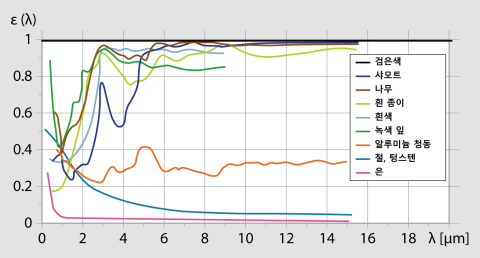 파장의 함수로서 다양한 재료의 방출 계수 파장의 함수로서 다양한 재료의 방출 계수
